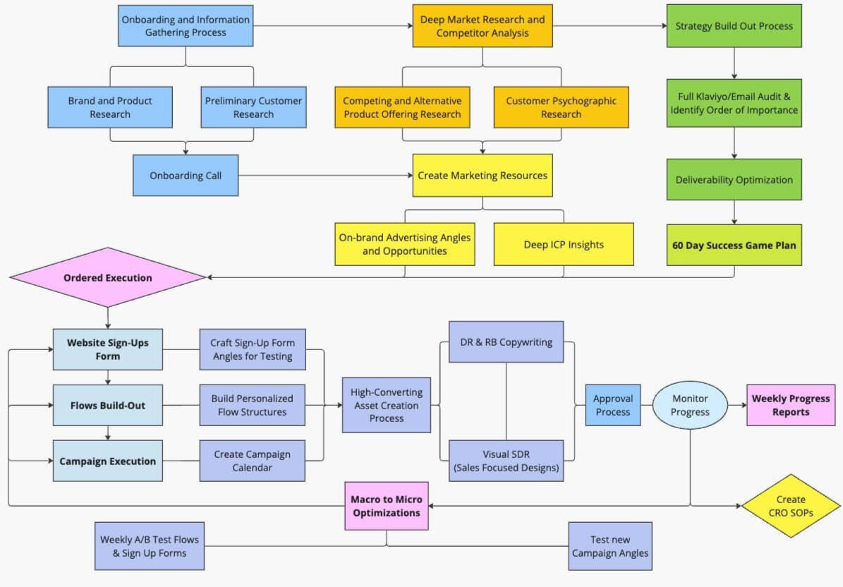 Flow chart